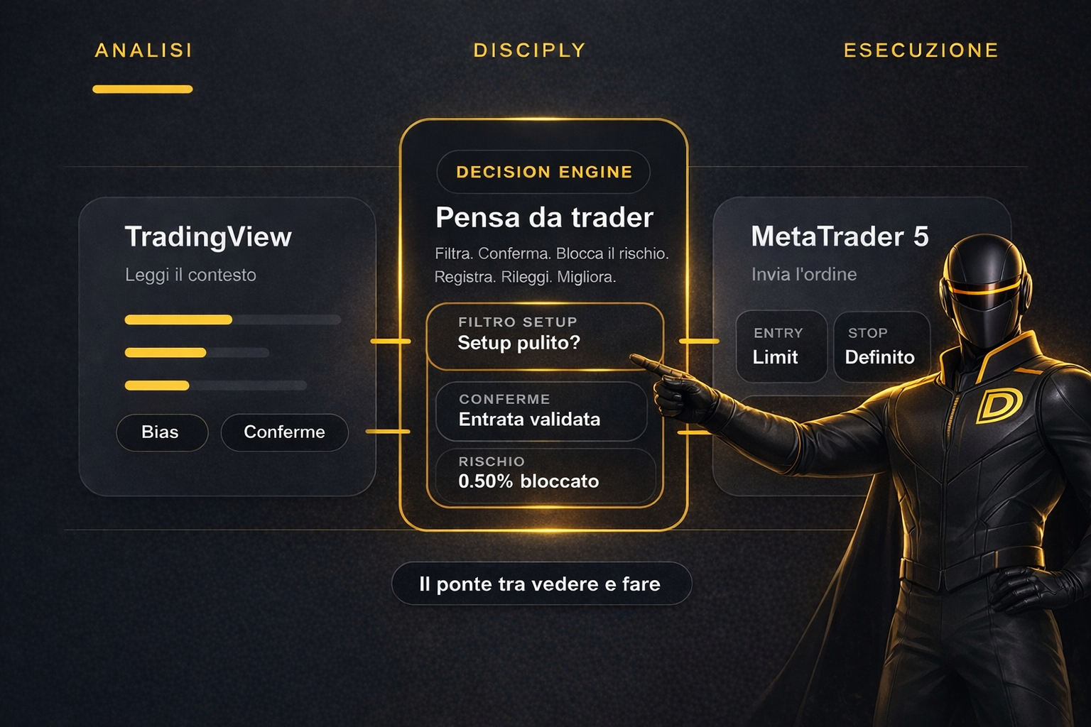 Visual premium che mostra Disciply tra analisi del grafico ed esecuzione dell'ordine