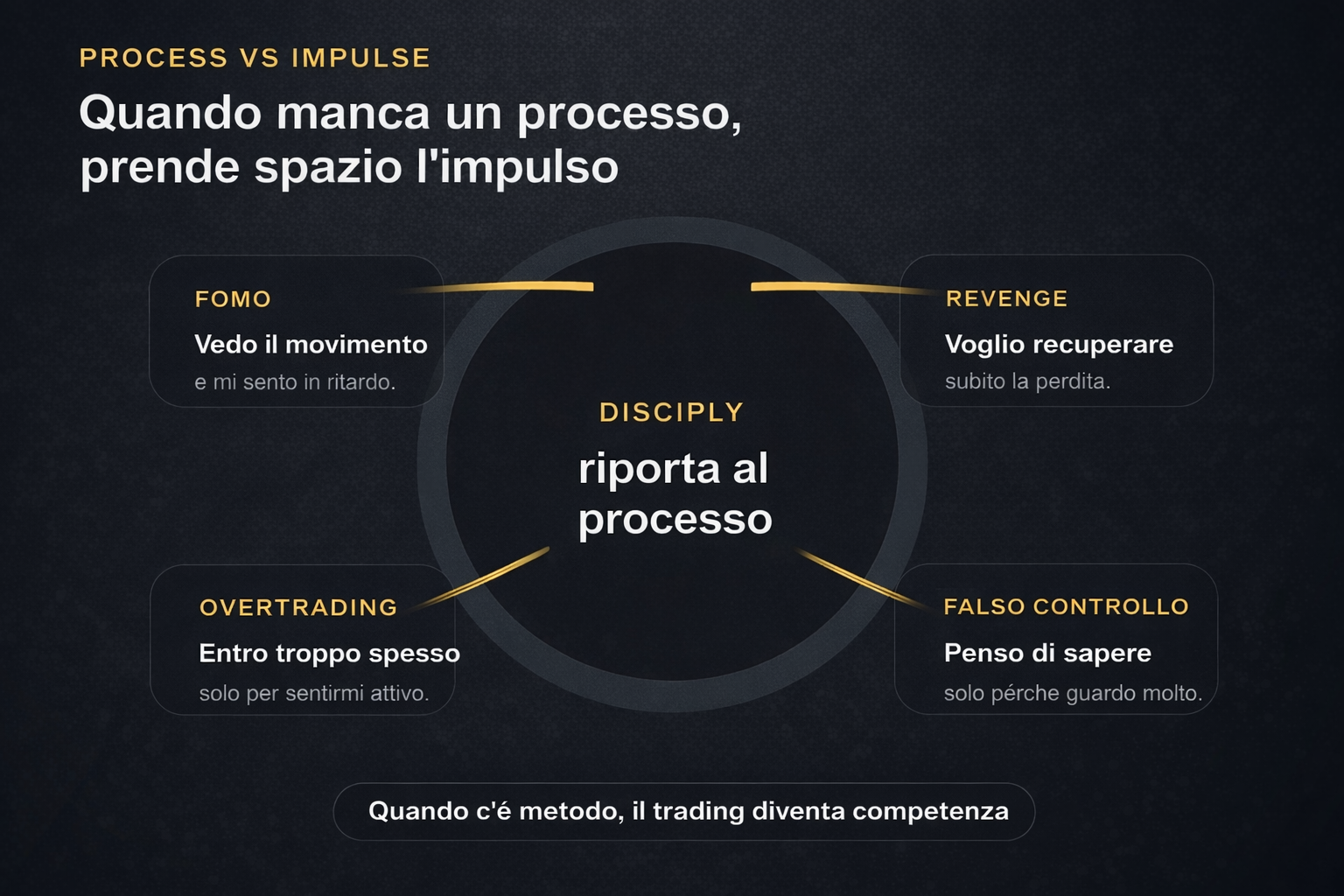 Schema visuale del passaggio da impulso a processo nel trading
